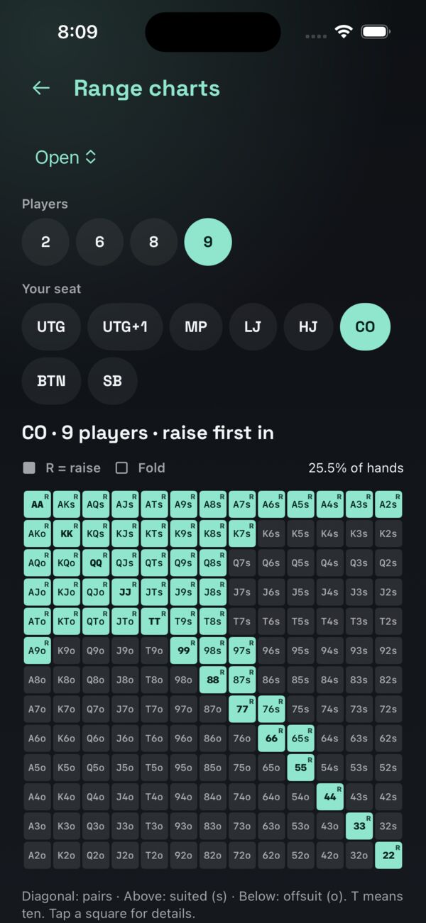 Range charts: the 13 by 13 grid for the cutoff at a 9-player table, raise first in, 25.5% of hands highlighted